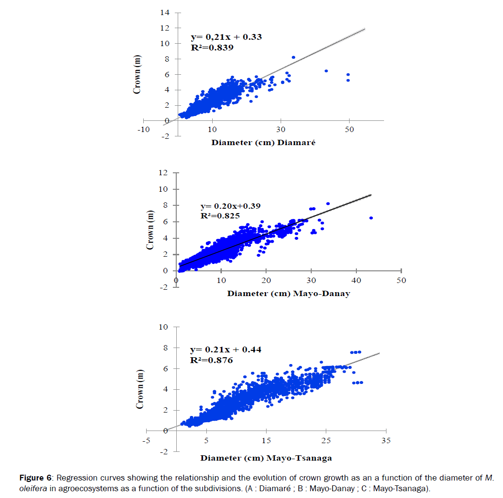 botanical-sciences-Regression