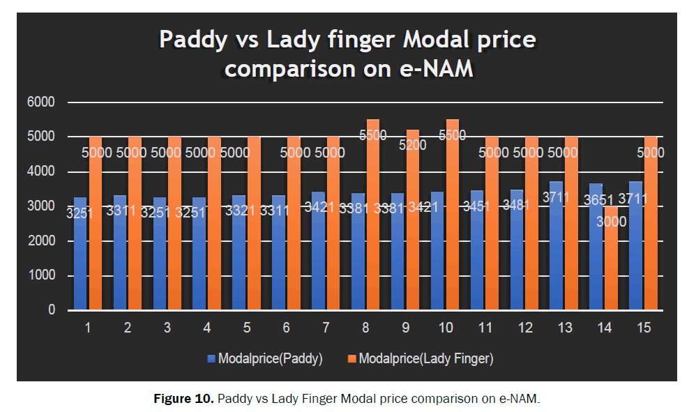 agriculture-allied-sciences-Modal-price