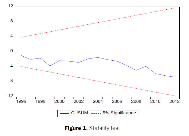 agriculture-allied-sciences-Stability-test