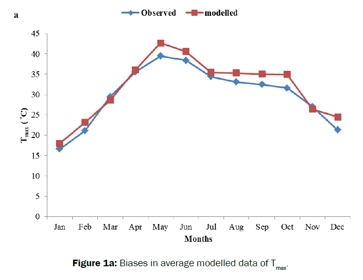 agriculture-allied-sciences-average-modelled