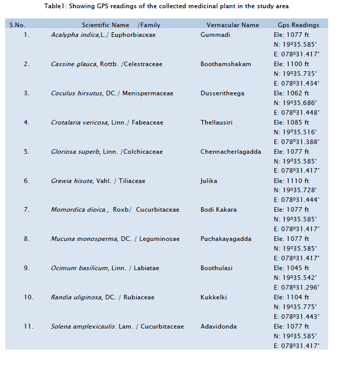 botanical-sciences-Showing-GPS-readings