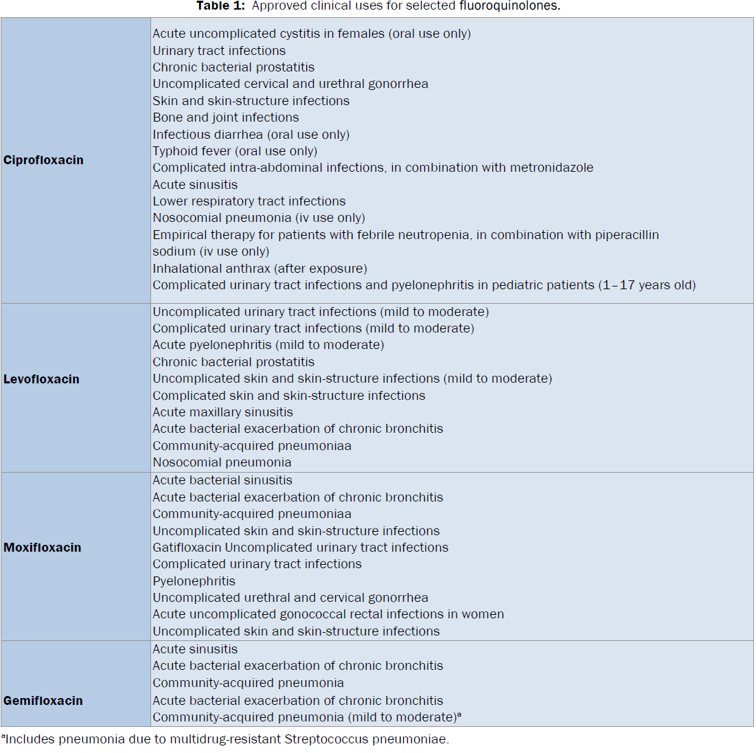 chemistry-Approved-clinical-uses