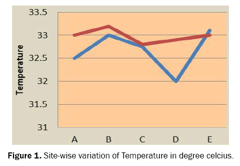 ecology-and-environmental-sciences-site-wise