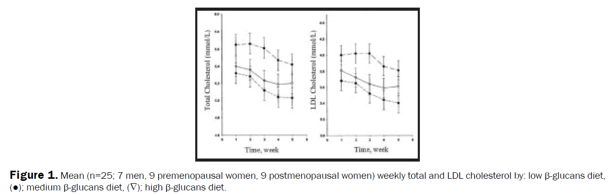 food-dairy-technology-premenopausal-cholesterol-glucans