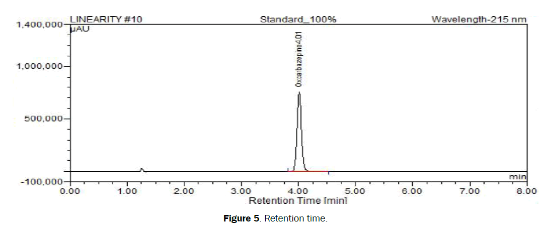 hospital-and-clinicalh-Retention-time