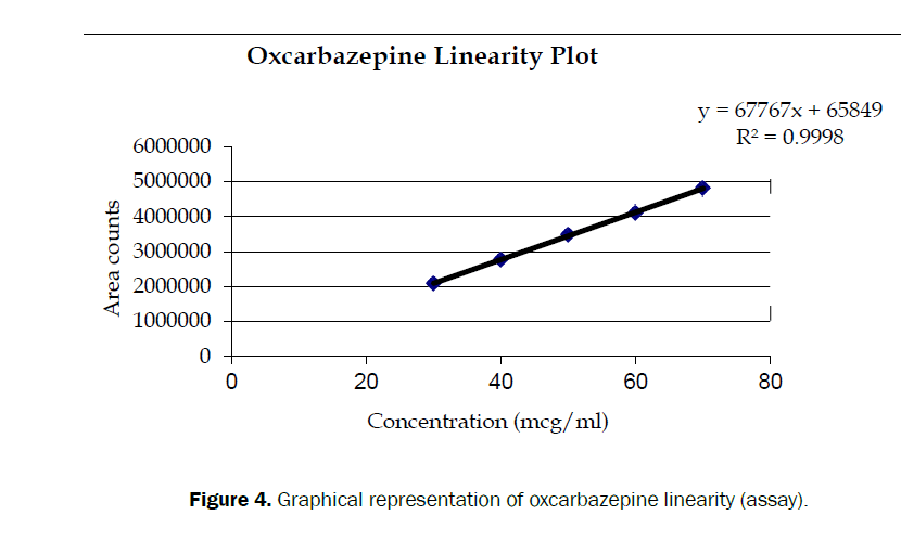 hospital-and-clinicalh-oxcarbazepine-linearity