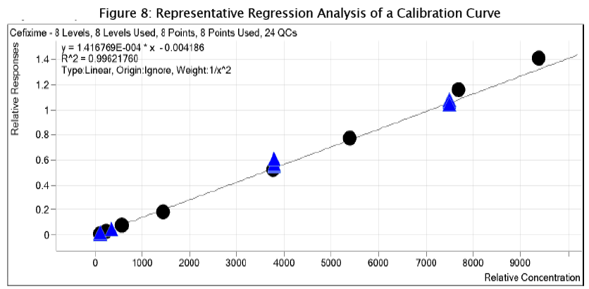 medical-health-sciences-Calibration-Curve