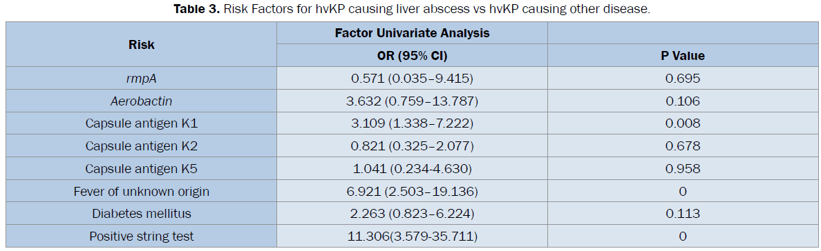 microbiology-biotechnology-Factors-liver-abscess