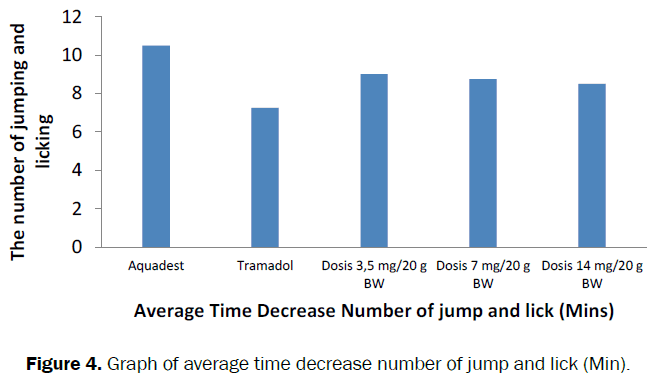 pharmacology-toxicological-average-time-decrease