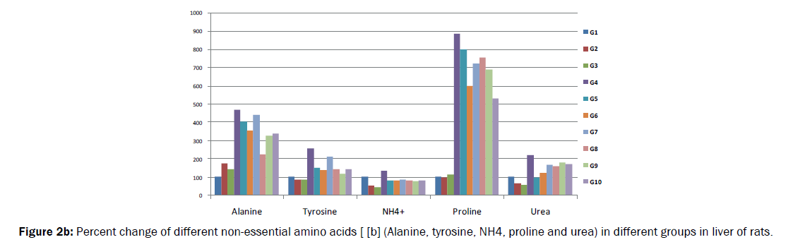 pharmacology-toxicological-studies-Alanine-tyrosine-NH4