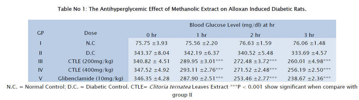 pharmacology-toxicological-studies-Antihyperglycemic-Effect