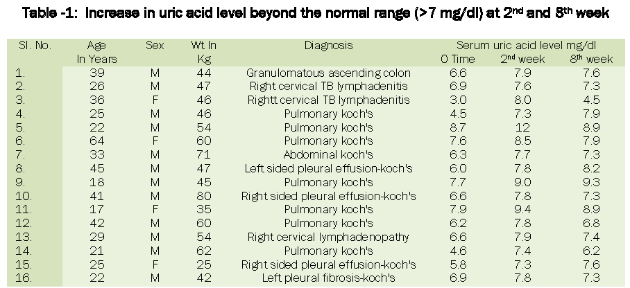 pharmacology-toxicological-studies-Increase-uric-acid