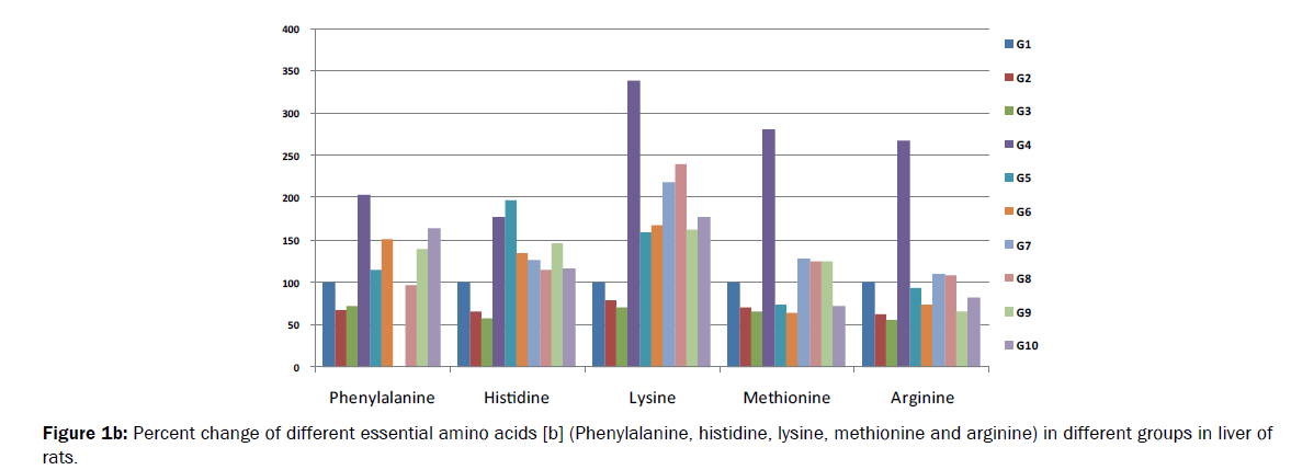 pharmacology-toxicological-studies-Percent-change-different