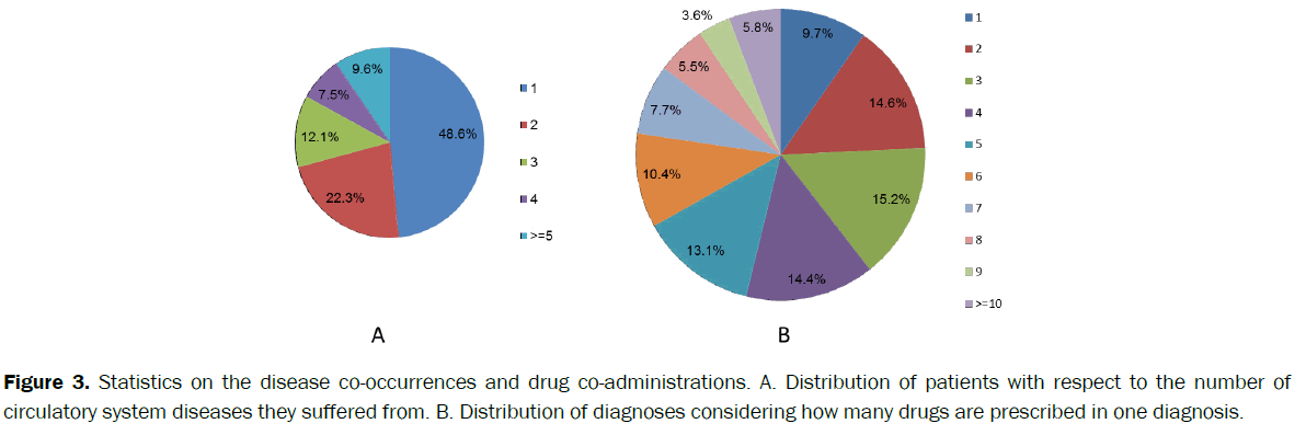 pharmacy-and-pharmaceutical-sciences-disease-co-occurrences