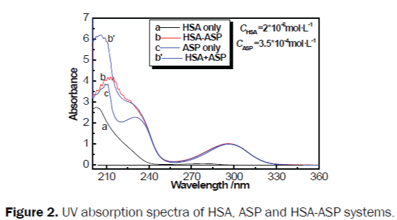 pharmacy-pharmaceutical-sciences-absorption-spectra